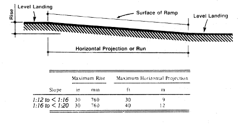 Components Of A Single Ramp Run And Sample Ramp Dimensions